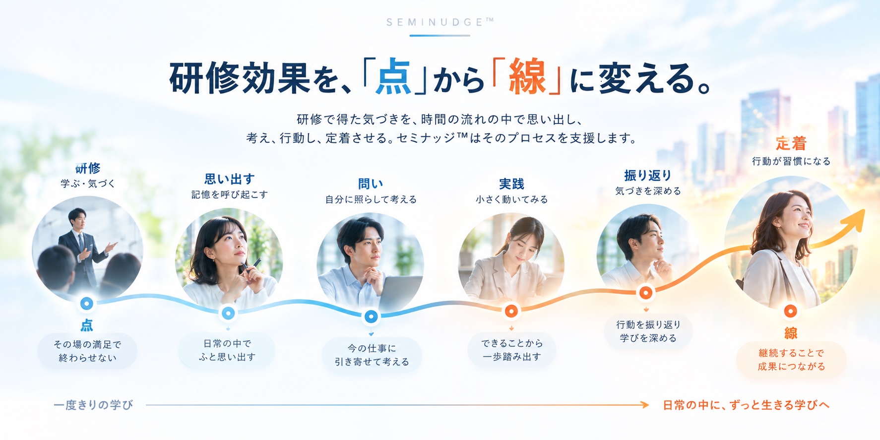 研修から気づき、問い、実践、振り返り、定着、日常化へと続く時間の軸